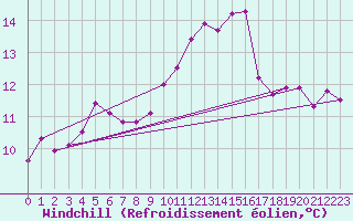 Courbe du refroidissement olien pour Guret Saint-Laurent (23)