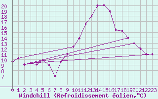 Courbe du refroidissement olien pour Chlef