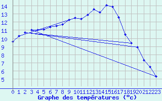 Courbe de tempratures pour Molina de Aragn