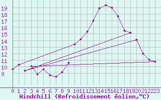 Courbe du refroidissement olien pour Dolembreux (Be)