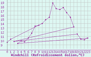 Courbe du refroidissement olien pour Hoernli