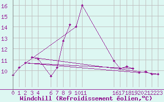 Courbe du refroidissement olien pour Falsterbo A