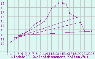 Courbe du refroidissement olien pour Quickborn
