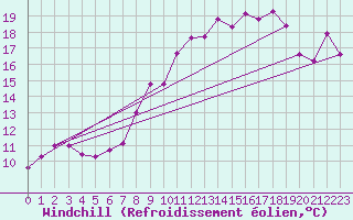 Courbe du refroidissement olien pour Solenzara - Base arienne (2B)