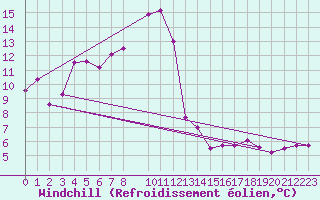 Courbe du refroidissement olien pour Sierra de Alfabia