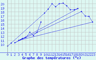 Courbe de tempratures pour Flhli