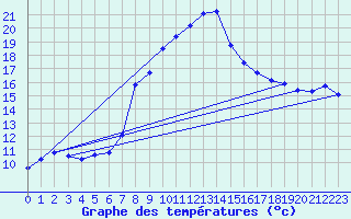 Courbe de tempratures pour Hohenpeissenberg