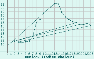 Courbe de l'humidex pour Hohenpeissenberg