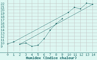 Courbe de l'humidex pour Chateau-d-Oex