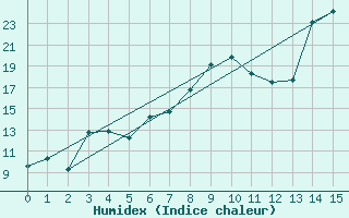 Courbe de l'humidex pour Saint-Germain-l'Herm (63)