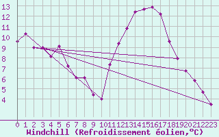 Courbe du refroidissement olien pour Angliers (17)