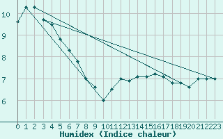 Courbe de l'humidex pour Koksijde (Be)