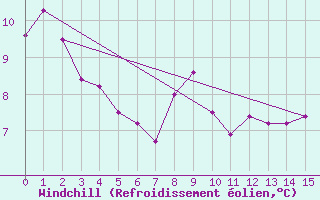 Courbe du refroidissement olien pour Wdenswil