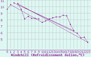 Courbe du refroidissement olien pour Anglars St-Flix(12)