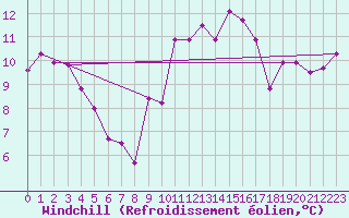Courbe du refroidissement olien pour Ile Rousse (2B)