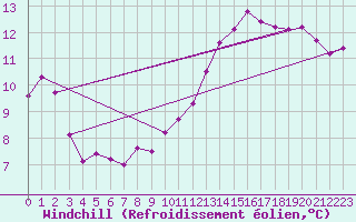 Courbe du refroidissement olien pour Dole-Tavaux (39)