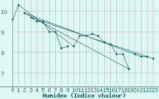 Courbe de l'humidex pour Le Talut - Belle-Ile (56)