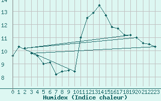 Courbe de l'humidex pour Caix (80)