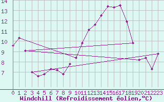 Courbe du refroidissement olien pour Marignane (13)