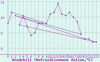 Courbe du refroidissement olien pour Trawscoed