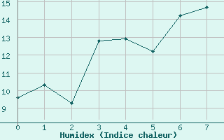 Courbe de l'humidex pour Saint-Germain-l'Herm (63)