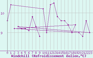 Courbe du refroidissement olien pour Kuggoren