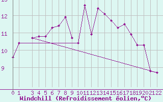 Courbe du refroidissement olien pour Neumarkt