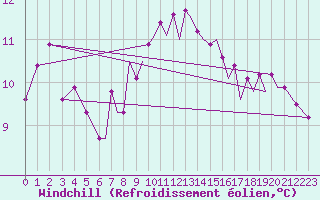 Courbe du refroidissement olien pour Blackpool Airport