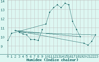 Courbe de l'humidex pour Montpellier (34)