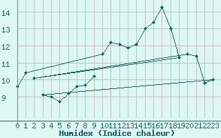 Courbe de l'humidex pour Corny-sur-Moselle (57)