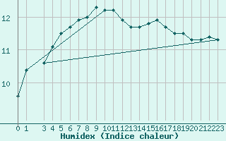 Courbe de l'humidex pour Lindesnes Fyr