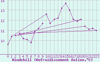 Courbe du refroidissement olien pour Altnaharra