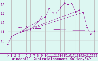 Courbe du refroidissement olien pour Angers-Beaucouz (49)