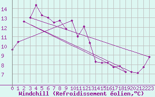 Courbe du refroidissement olien pour Murrurundi Gap