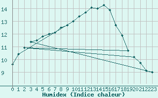 Courbe de l'humidex pour Saint-Nazaire (44)