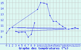 Courbe de tempratures pour Valleroy (54)