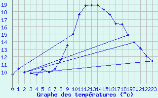 Courbe de tempratures pour Meyrueis