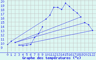 Courbe de tempratures pour Grchen