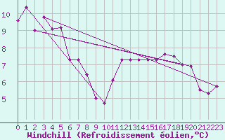 Courbe du refroidissement olien pour Crest (26)