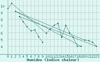 Courbe de l'humidex pour Ballyhaise, Cavan