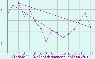 Courbe du refroidissement olien pour Tasman Island