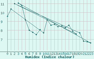 Courbe de l'humidex pour Feldberg-Schwarzwald (All)