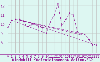 Courbe du refroidissement olien pour Lyon - Saint-Exupry (69)