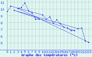 Courbe de tempratures pour Pirou (50)
