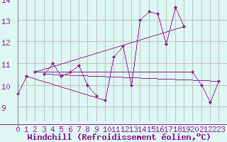 Courbe du refroidissement olien pour Frontenac (33)