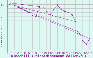 Courbe du refroidissement olien pour Gros-Rderching (57)