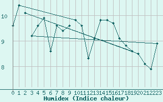 Courbe de l'humidex pour Trelly (50)