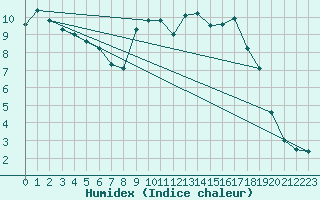 Courbe de l'humidex pour Gros-Rderching (57)