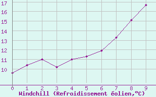 Courbe du refroidissement olien pour Zell Am See