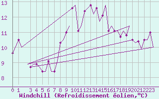 Courbe du refroidissement olien pour Milano / Malpensa